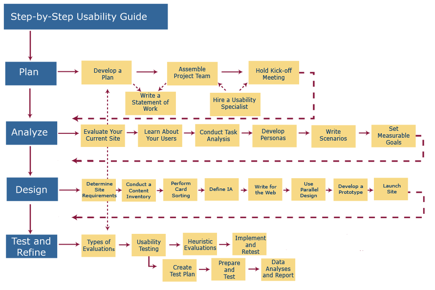 The User-Centered Design (UCD) Process Map
