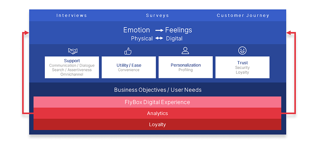 UX Strategy