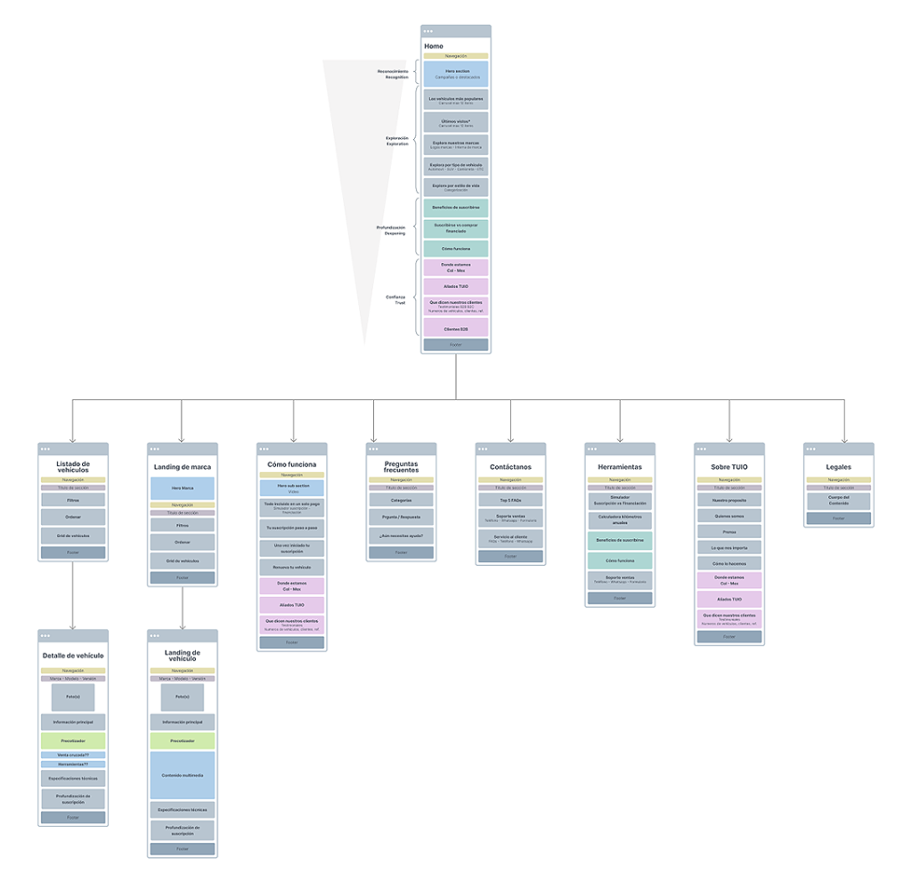 Information Architecture