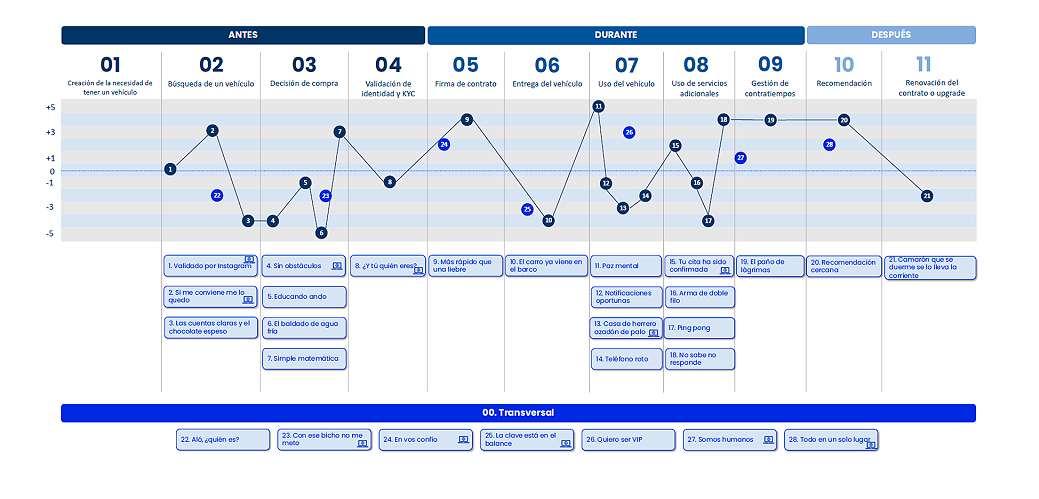 Customer Journey